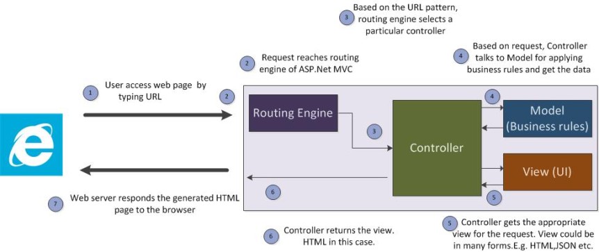 ASP.NET MVC Flow