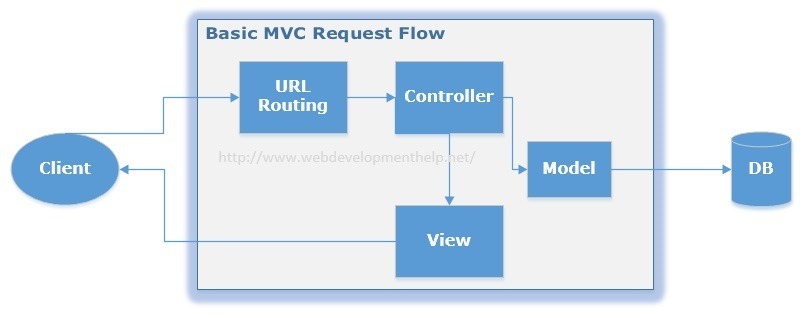 MVC Request Flow Details