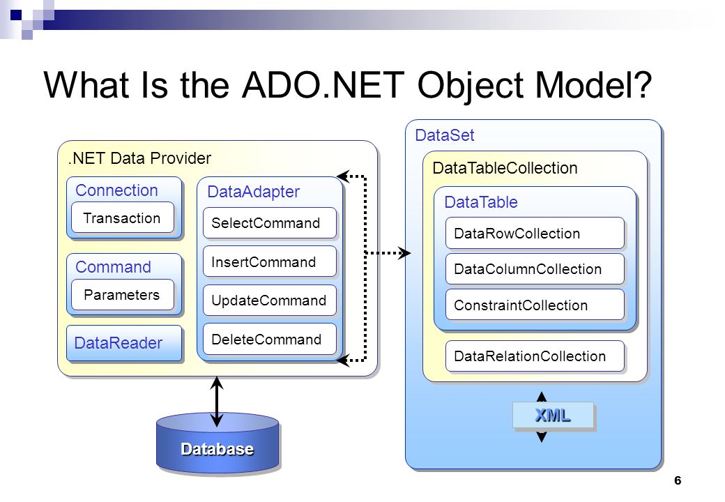 ADO.NET Object Model