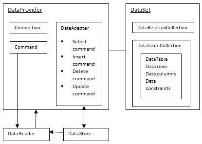 ADO.NET Objects Interaction