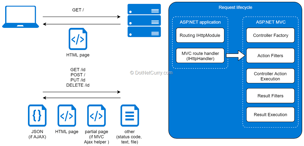 ASP.NET MVC Request Lifecycle
